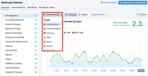 google semrush sensor